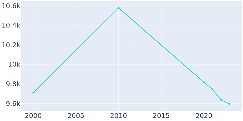 Population Graph For DeRidder, 2000 - 2022