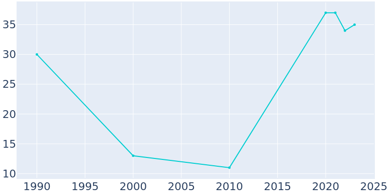 Population Graph For Dering Harbor, 1990 - 2022