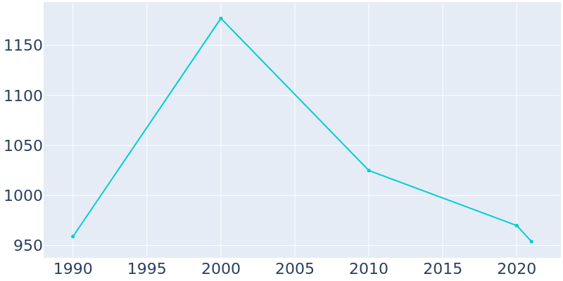 Population Graph For Derma, 1990 - 2022