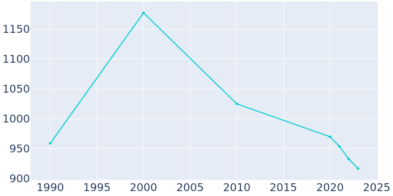 Population Graph For Derma, 1990 - 2022