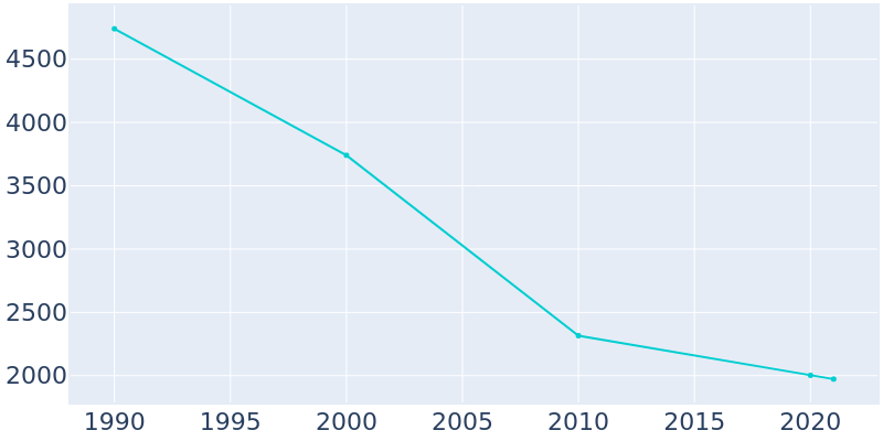 Population Graph For Dermott, 1990 - 2022