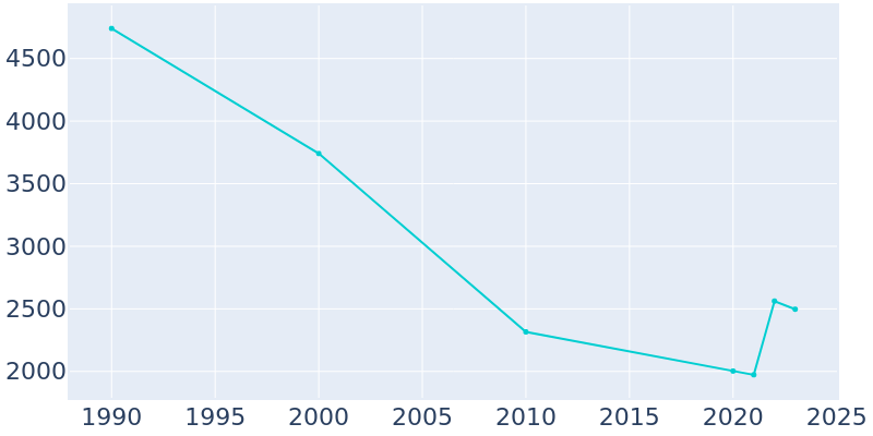 Population Graph For Dermott, 1990 - 2022