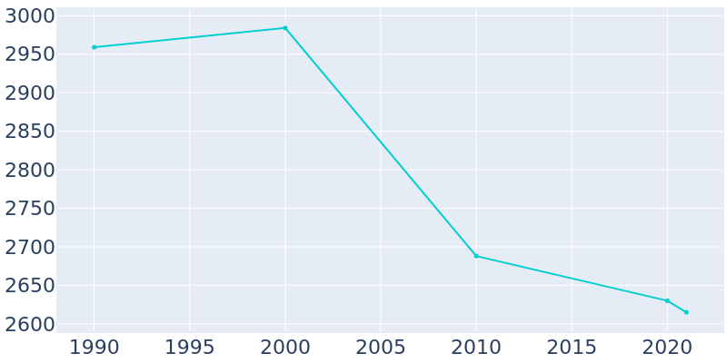 Population Graph For Derry, 1990 - 2022