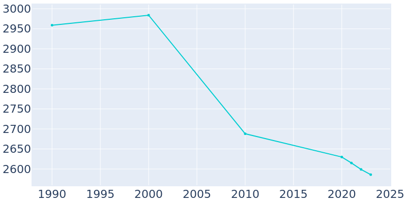 Population Graph For Derry, 1990 - 2022