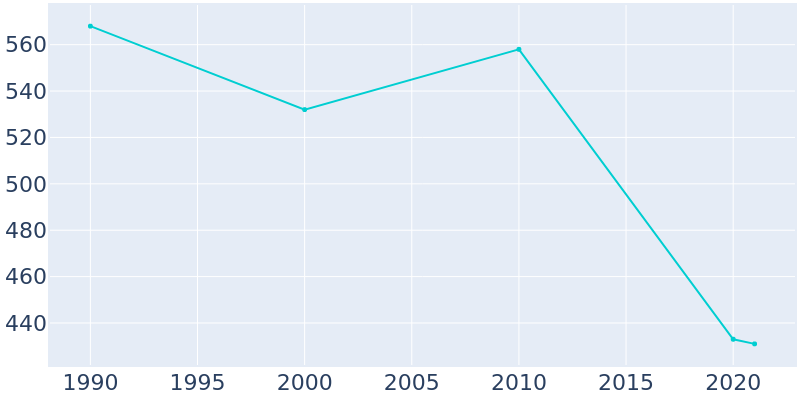 Population Graph For DeRuyter, 1990 - 2022