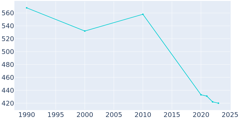 Population Graph For DeRuyter, 1990 - 2022