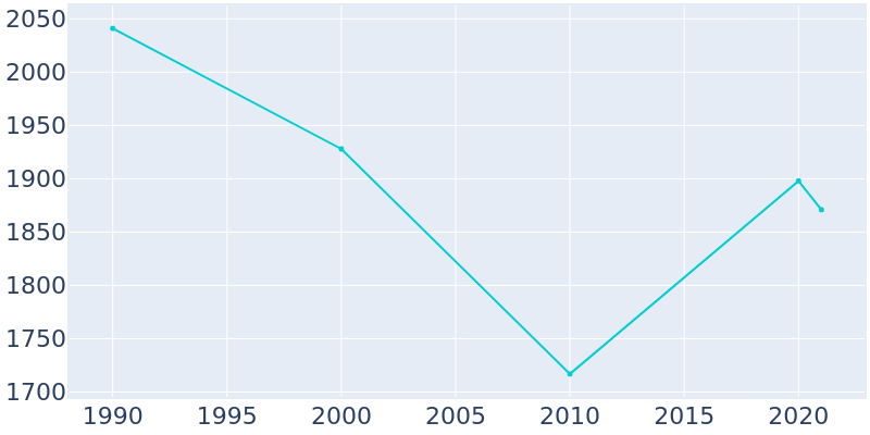 Population Graph For Des Arc, 1990 - 2022