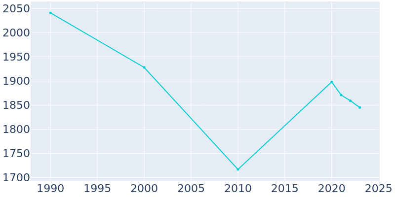 Population Graph For Des Arc, 1990 - 2022