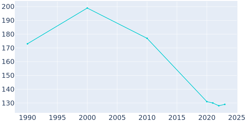 Population Graph For Des Arc, 1990 - 2022