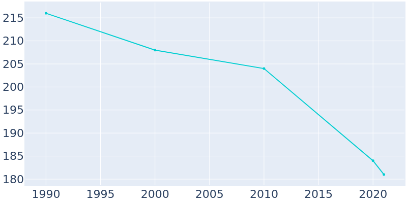 Population Graph For Des Lacs, 1990 - 2022