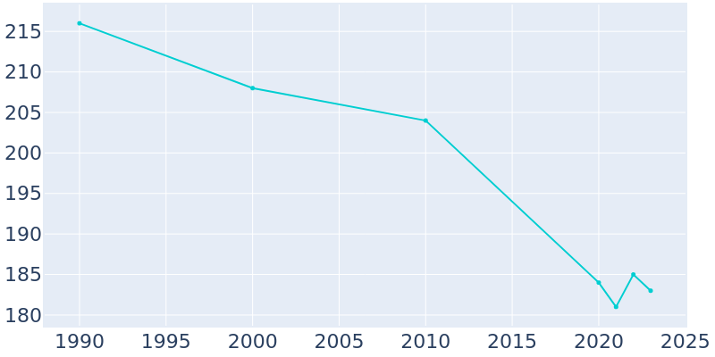 Population Graph For Des Lacs, 1990 - 2022