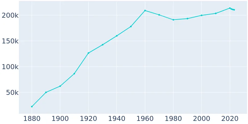 Des Moines, Iowa Population History | 1880 - 2019