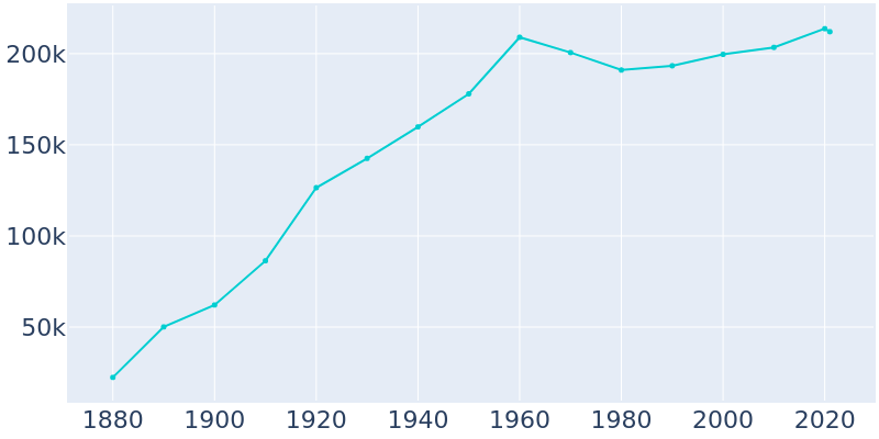 Population Graph For Des Moines, 1880 - 2022
