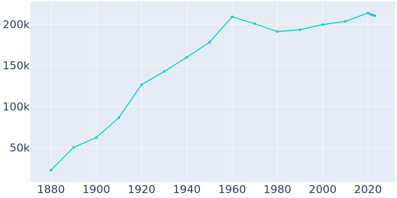 Population Graph For Des Moines, 1880 - 2022