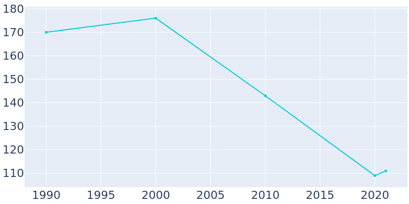 Population Graph For Des Moines, 1990 - 2022