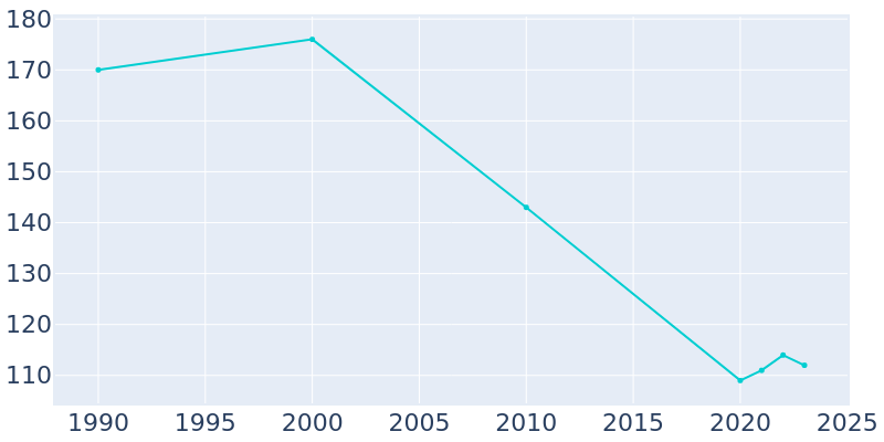 Population Graph For Des Moines, 1990 - 2022