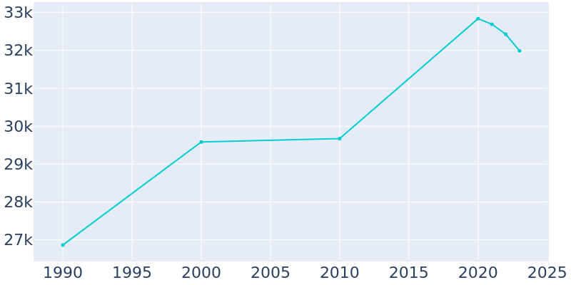 Population Graph For Des Moines, 1990 - 2022