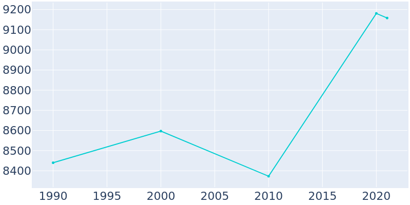 Population Graph For Des Peres, 1990 - 2022