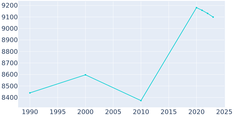 Population Graph For Des Peres, 1990 - 2022