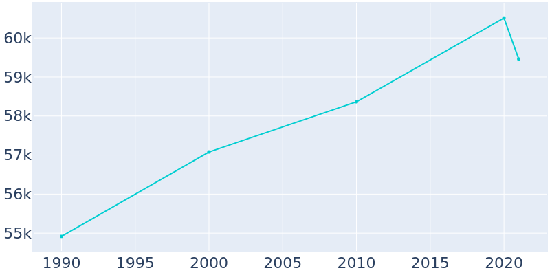Population Graph For Des Plaines, 1990 - 2022