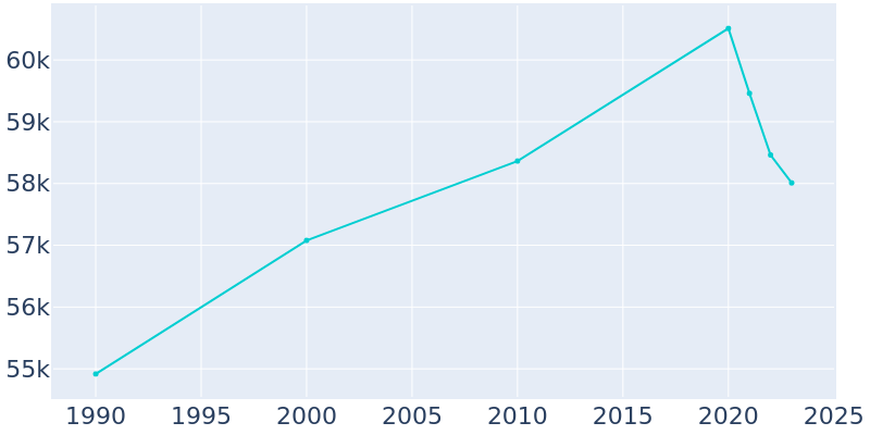 Population Graph For Des Plaines, 1990 - 2022