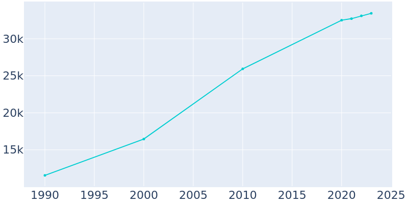 Population Graph For Desert Hot Springs, 1990 - 2022