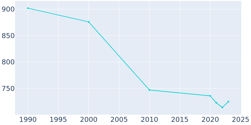 Population Graph For Deshler, 1990 - 2022