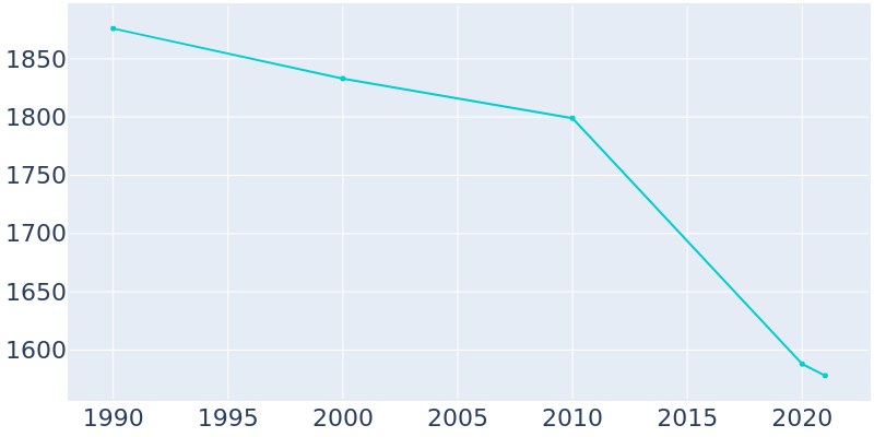 Population Graph For Deshler, 1990 - 2022