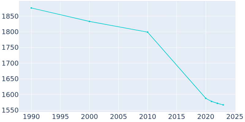 Population Graph For Deshler, 1990 - 2022