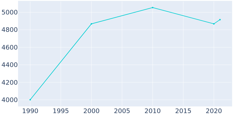 Population Graph For Desloge, 1990 - 2022