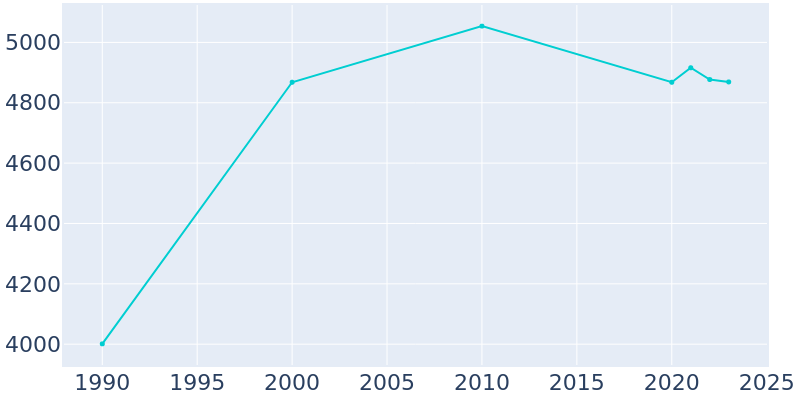 Population Graph For Desloge, 1990 - 2022