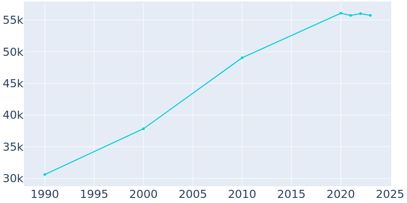 Population Graph For DeSoto, 1990 - 2022