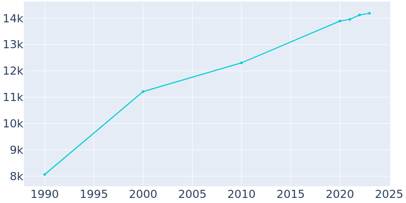 Population Graph For Destin, 1990 - 2022