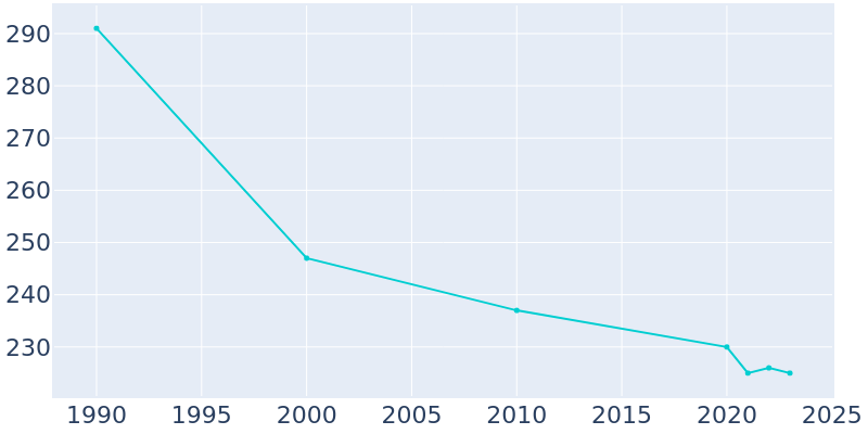 Population Graph For Detroit, 1990 - 2022