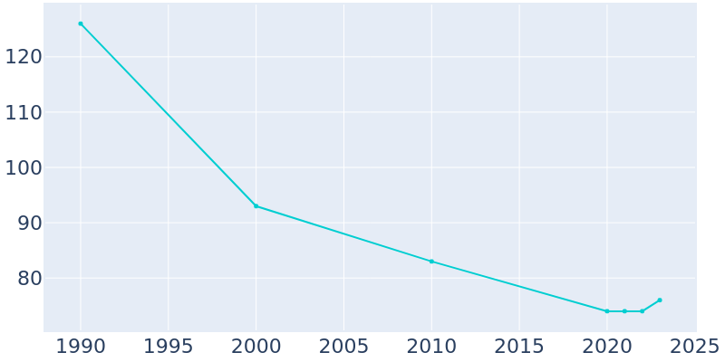 Population Graph For Detroit, 1990 - 2022