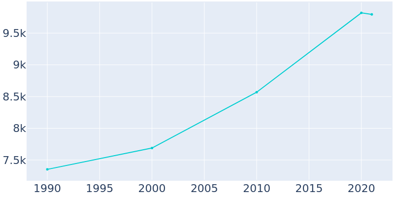 Population Graph For Detroit Lakes, 1990 - 2022