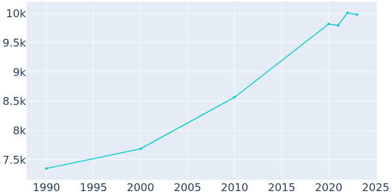 Population Graph For Detroit Lakes, 1990 - 2022