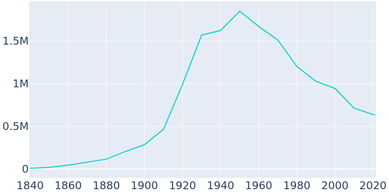 Population Graph For Detroit, 1840 - 2022