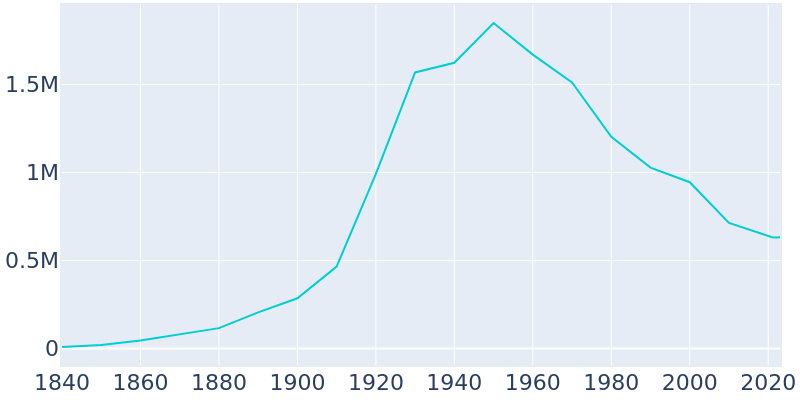 Population Graph For Detroit, 1840 - 2022