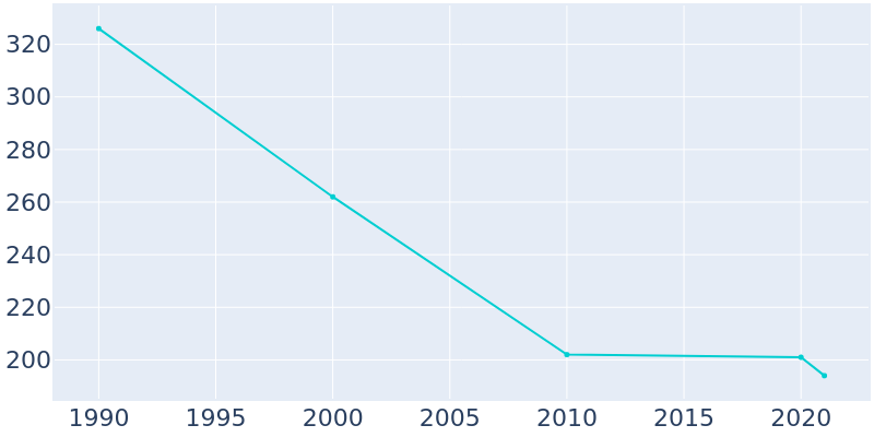 Population Graph For Detroit, 1990 - 2022