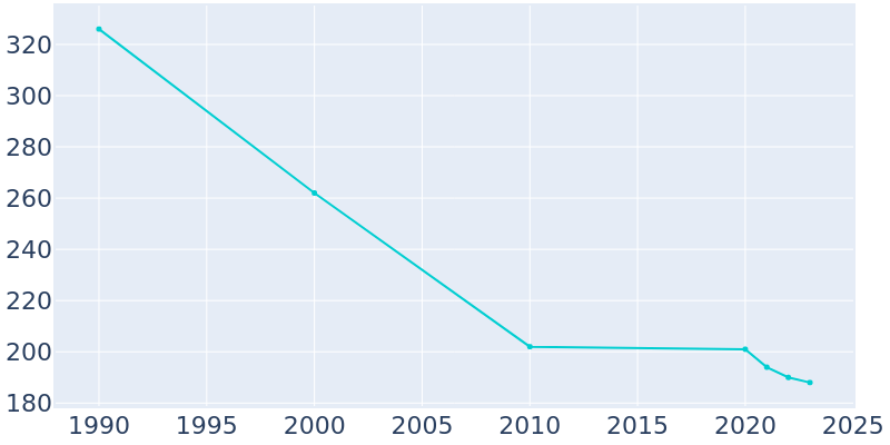 Population Graph For Detroit, 1990 - 2022