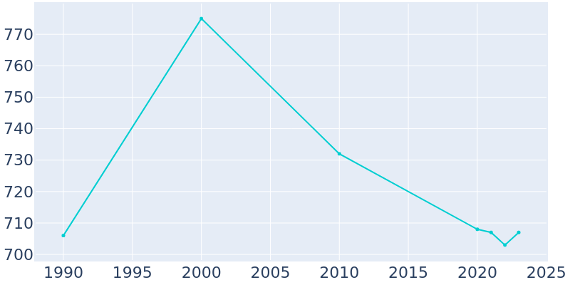 Population Graph For Detroit, 1990 - 2022