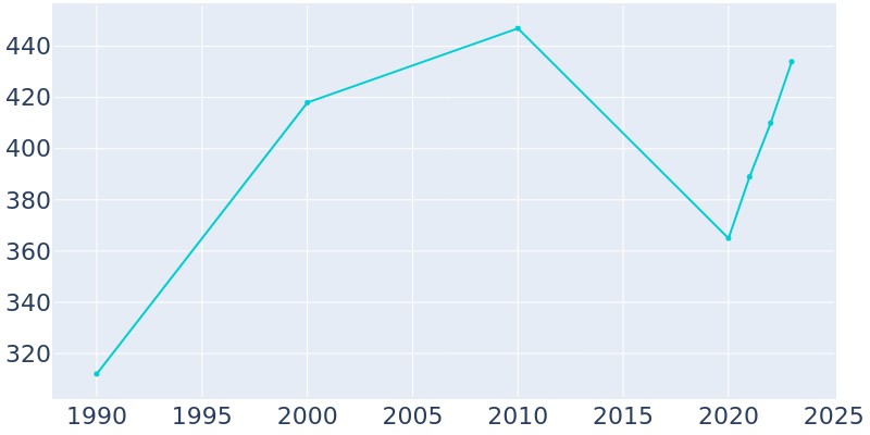 Population Graph For Devers, 1990 - 2022