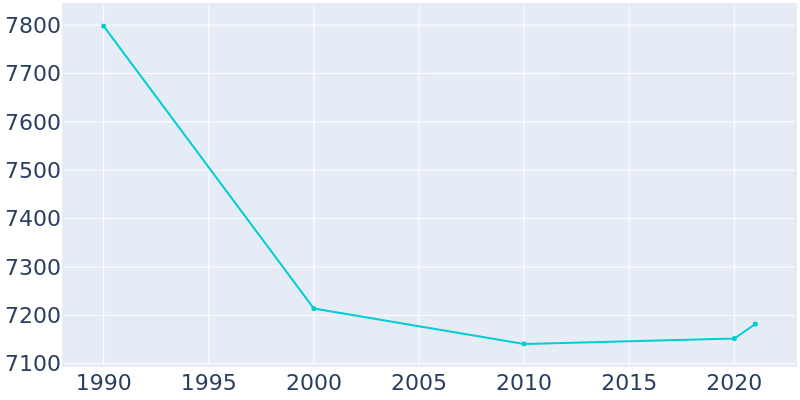 Population Graph For Devils Lake, 1990 - 2022