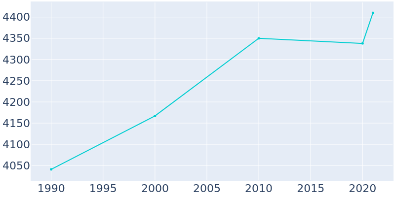 Population Graph For Devine, 1990 - 2022