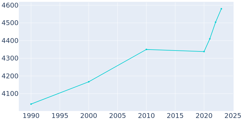 Population Graph For Devine, 1990 - 2022