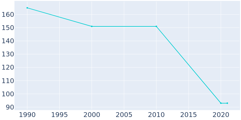 Population Graph For Devol, 1990 - 2022