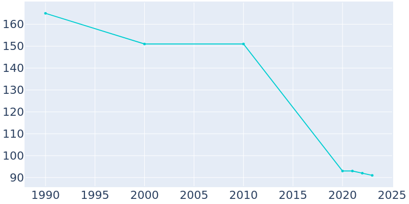 Population Graph For Devol, 1990 - 2022