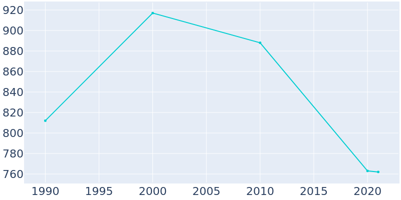 Population Graph For Dewar, 1990 - 2022