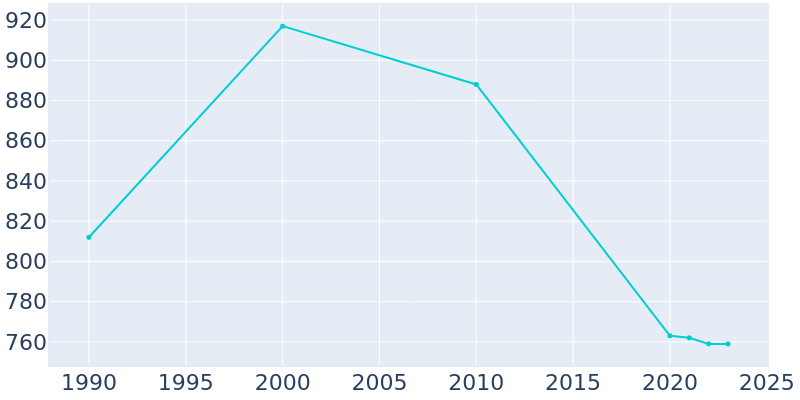 Population Graph For Dewar, 1990 - 2022